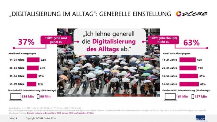 Einstellung der digitalen Nutzung 2018 in Deutschland